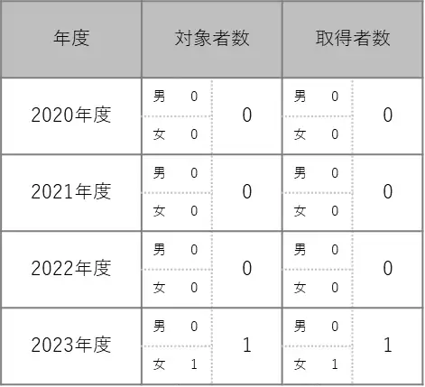 育児休暇取得者数