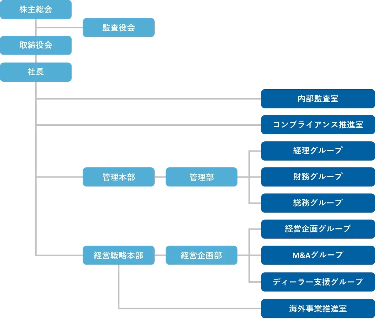 VTホールディングスの組織図